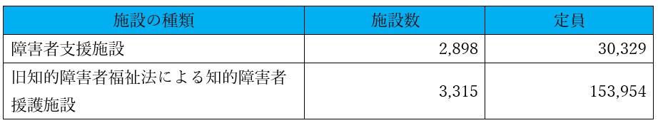 施設数と定員