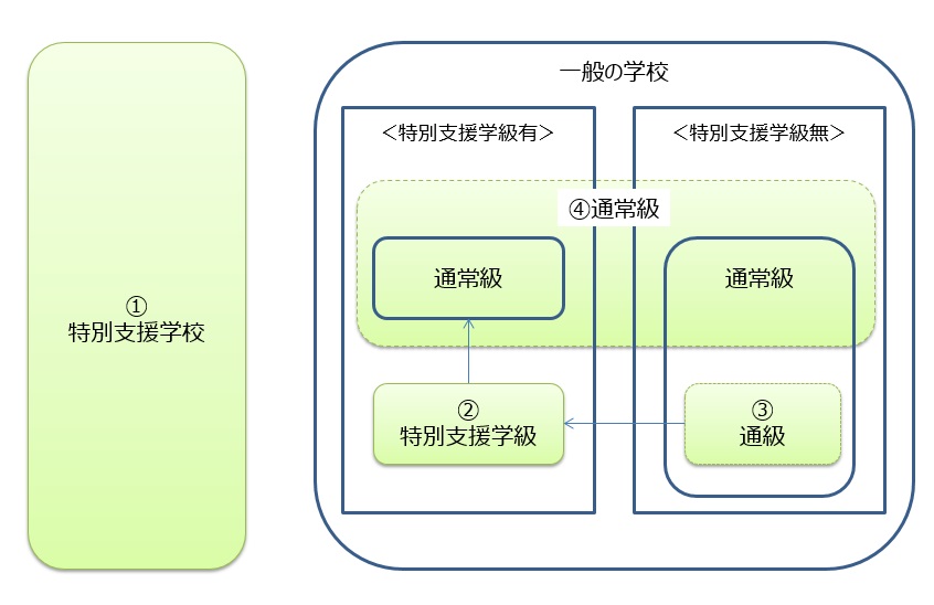 発達障害のある方の小学校就学 中学校進学までを支えるしくみ 特別支援教育という制度 全国地域生活支援機構