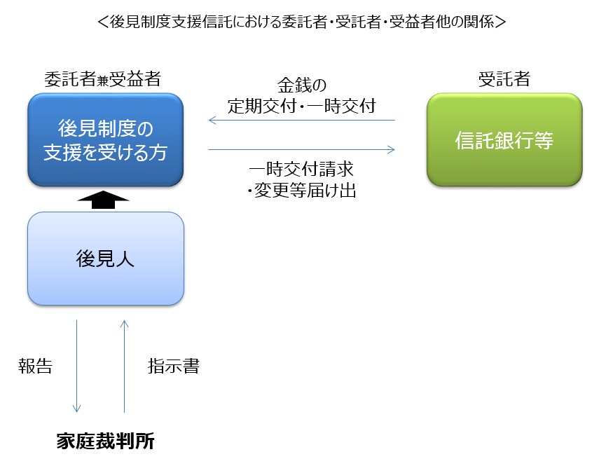 後見制度支援信託の実際の運用