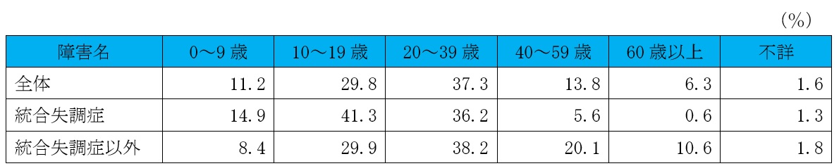 精神障害の発症時期