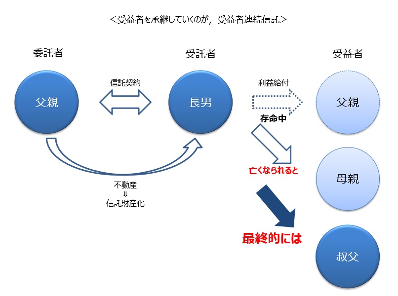 受益者連続信託の基本的なしくみ