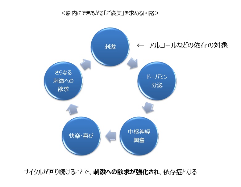 依存症のメカニズム