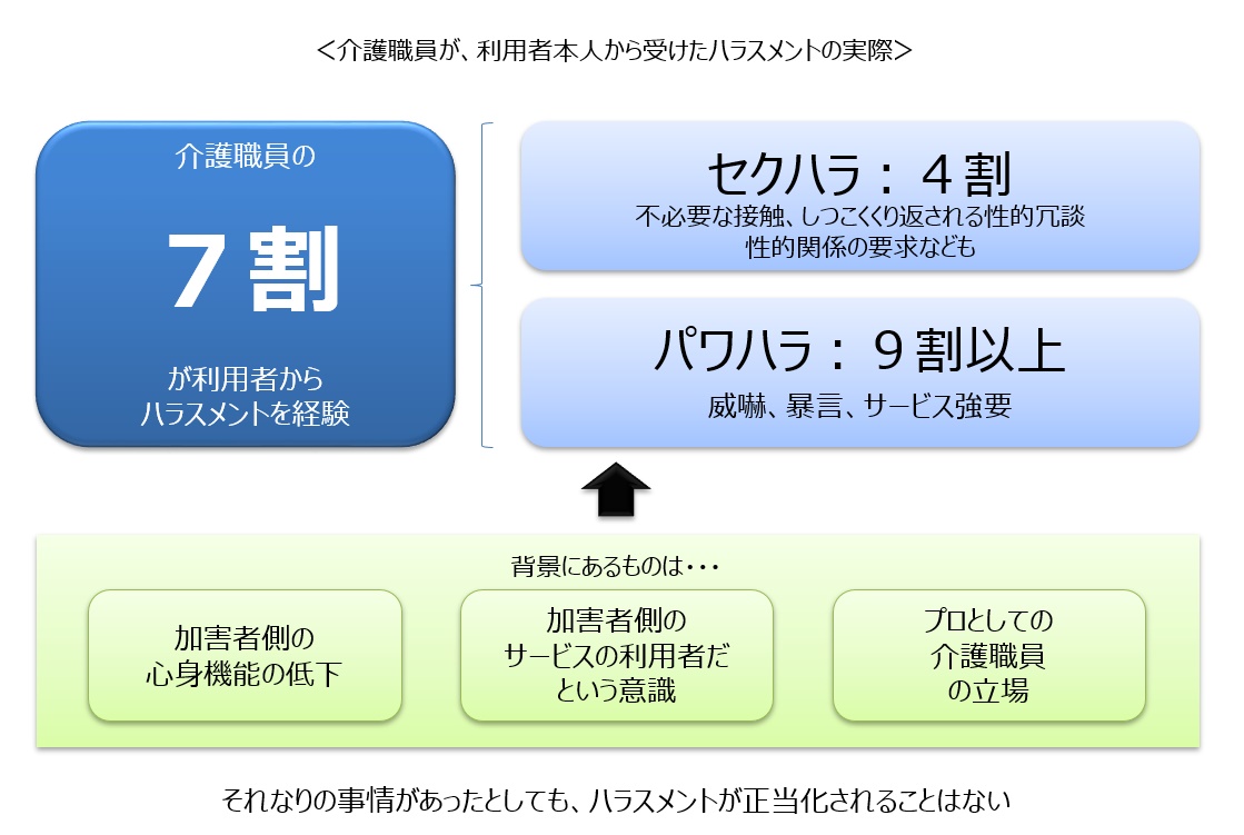 介護職員の７割がハラスメントの被害者という現実 全国地域生活支援機構