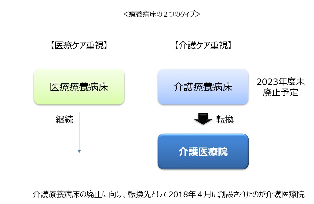 介護医療院とは 全国地域生活支援機構