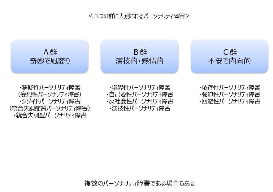 パーソナリティ障害の分類