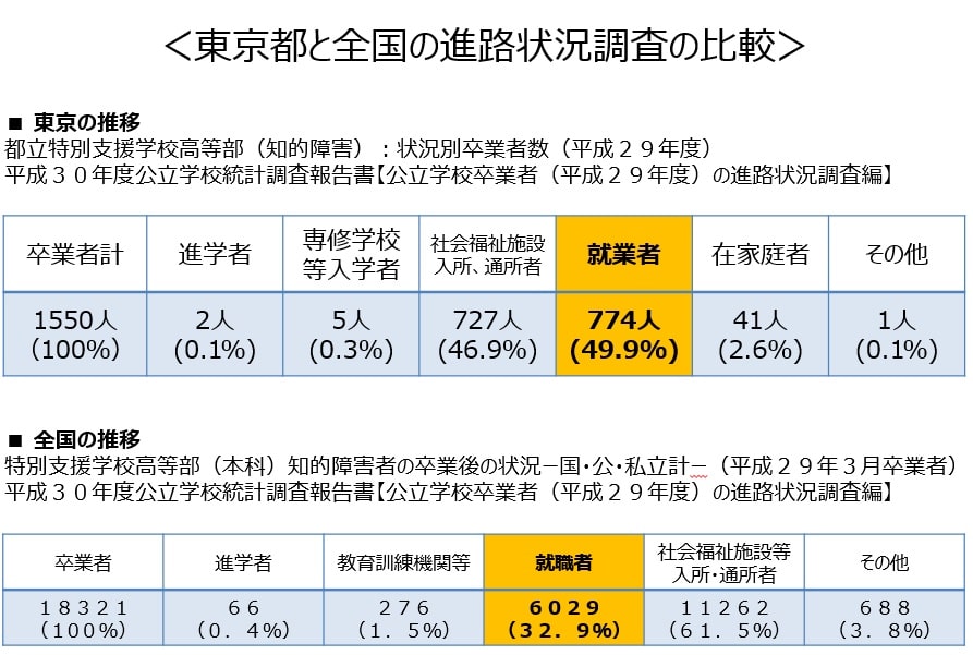東京都と全国の進路状況調査の比較
