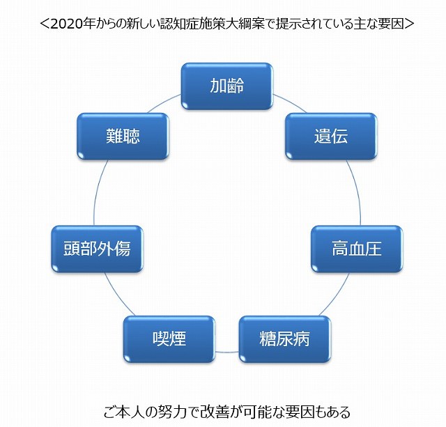 認知症発症リスクを高める主な要因